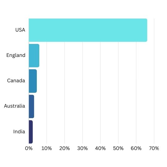 chart of country source