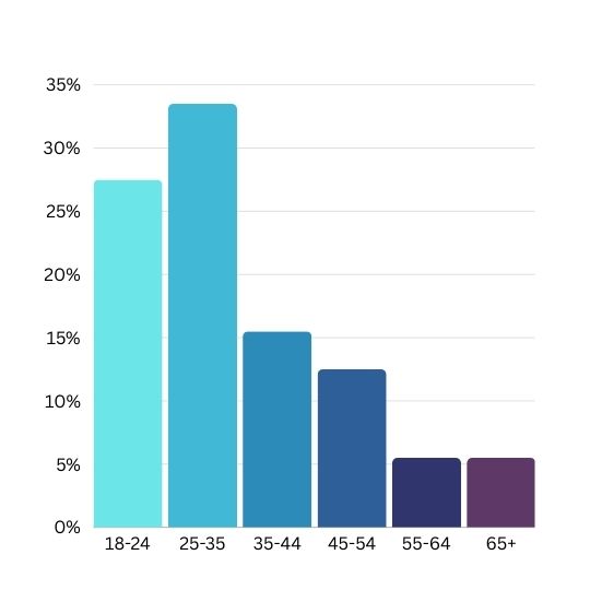 chart of age demographic