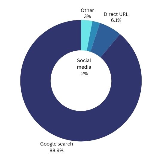 Pie graph of traffic source