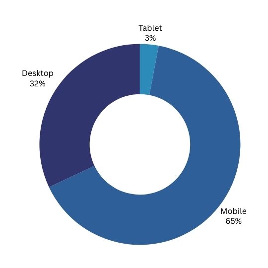 pie graph of device