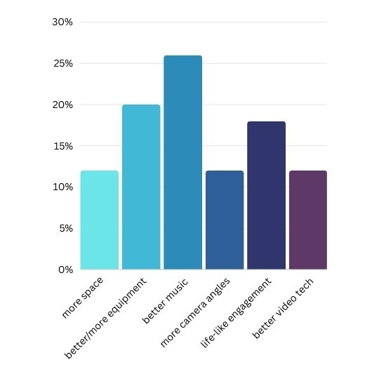 chart showing issues