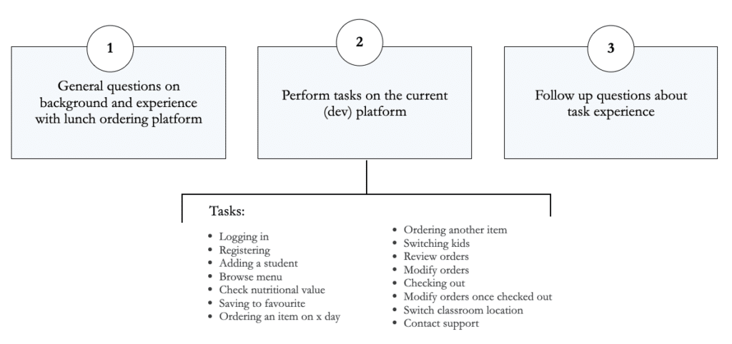 diagram of tasks and steps of the user test