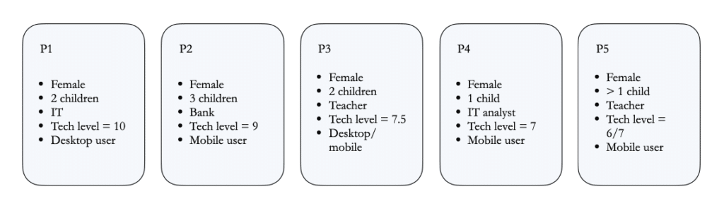 diagram showing the profiles of the 5 users