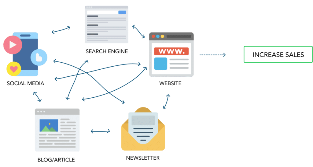 illustration of interconnected elements of digital marketing that contribute to the whole online presence and leading to increased conversion