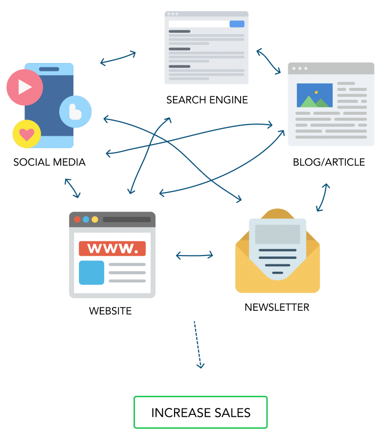 illustration of interconnected elements of digital marketing that contribute to the whole online presence and leading to increased conversion