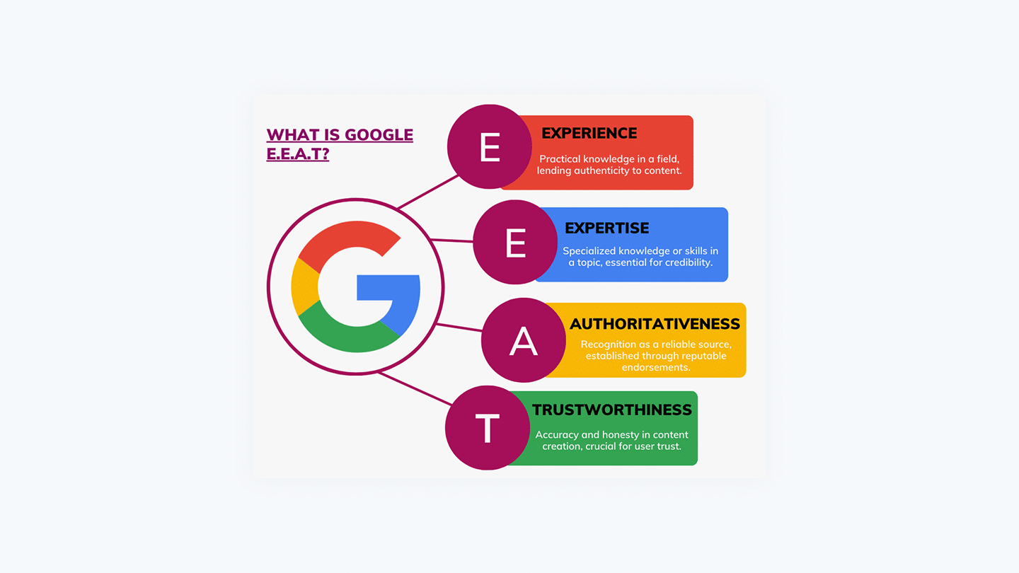Visual breakdown of Google E-E-A-T: Experience, Expertise, Authoritativeness, and Trustworthiness—key factors used to assess content quality and credibility.