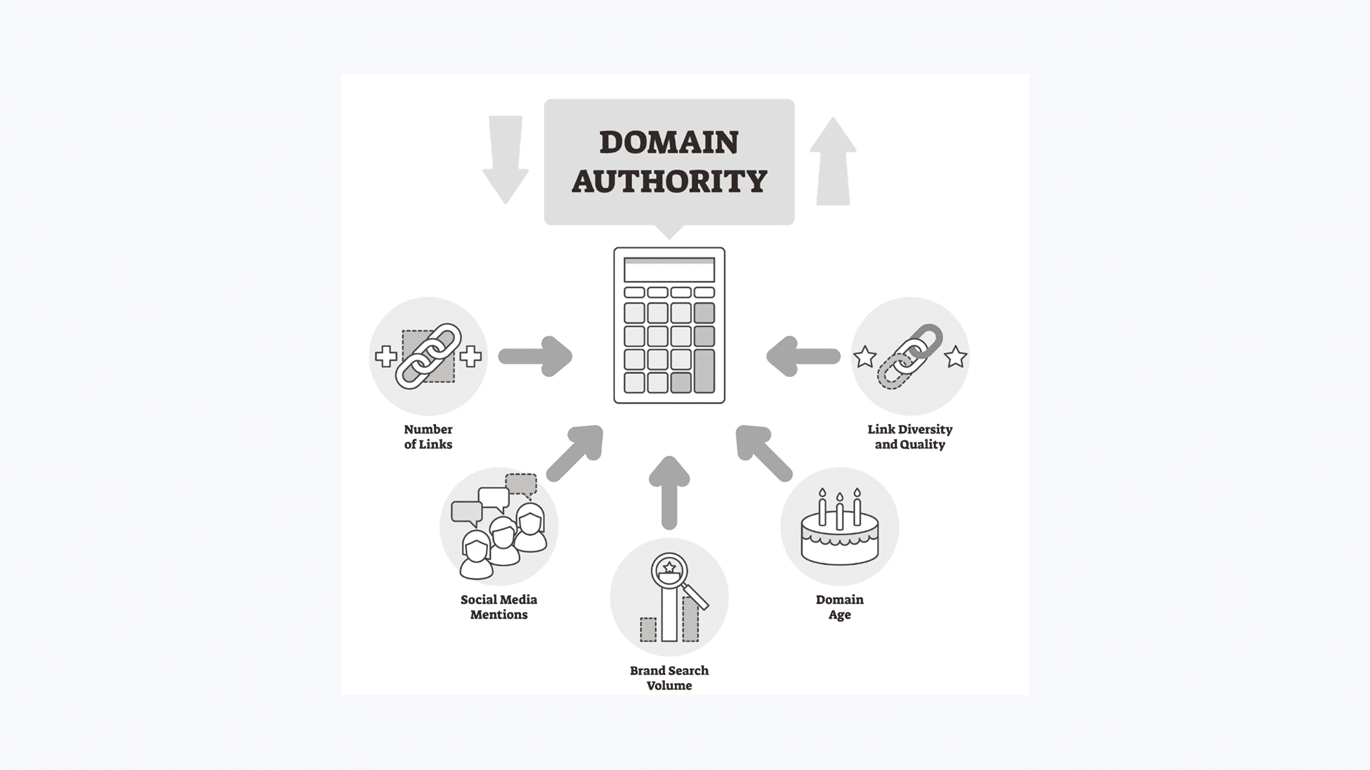 Infographic showing key factors that influence domain authority, including number of links, link quality, domain age, brand search volume, and social media mentions, highlighting how websites build trust and credibility.